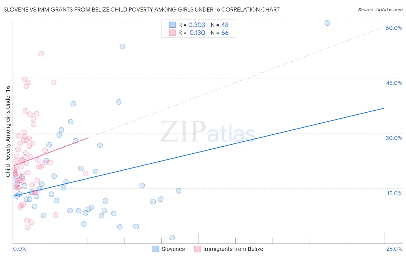 Slovene vs Immigrants from Belize Child Poverty Among Girls Under 16