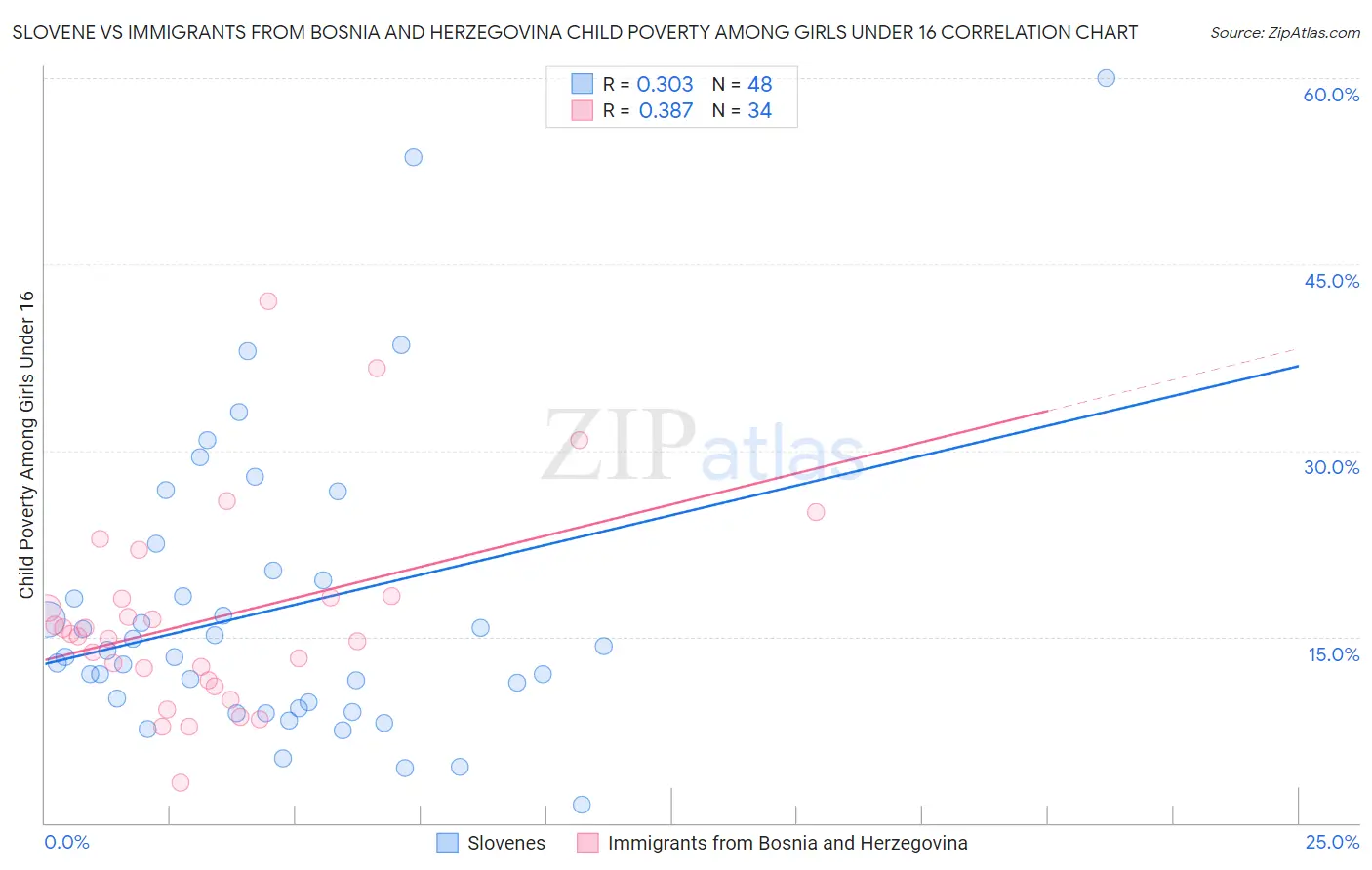 Slovene vs Immigrants from Bosnia and Herzegovina Child Poverty Among Girls Under 16