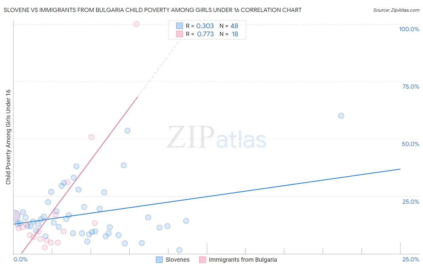 Slovene vs Immigrants from Bulgaria Child Poverty Among Girls Under 16