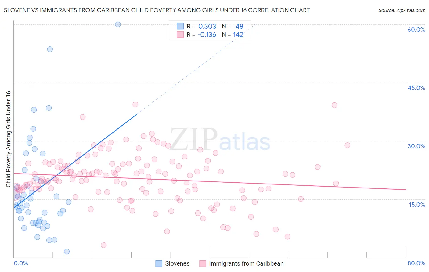 Slovene vs Immigrants from Caribbean Child Poverty Among Girls Under 16