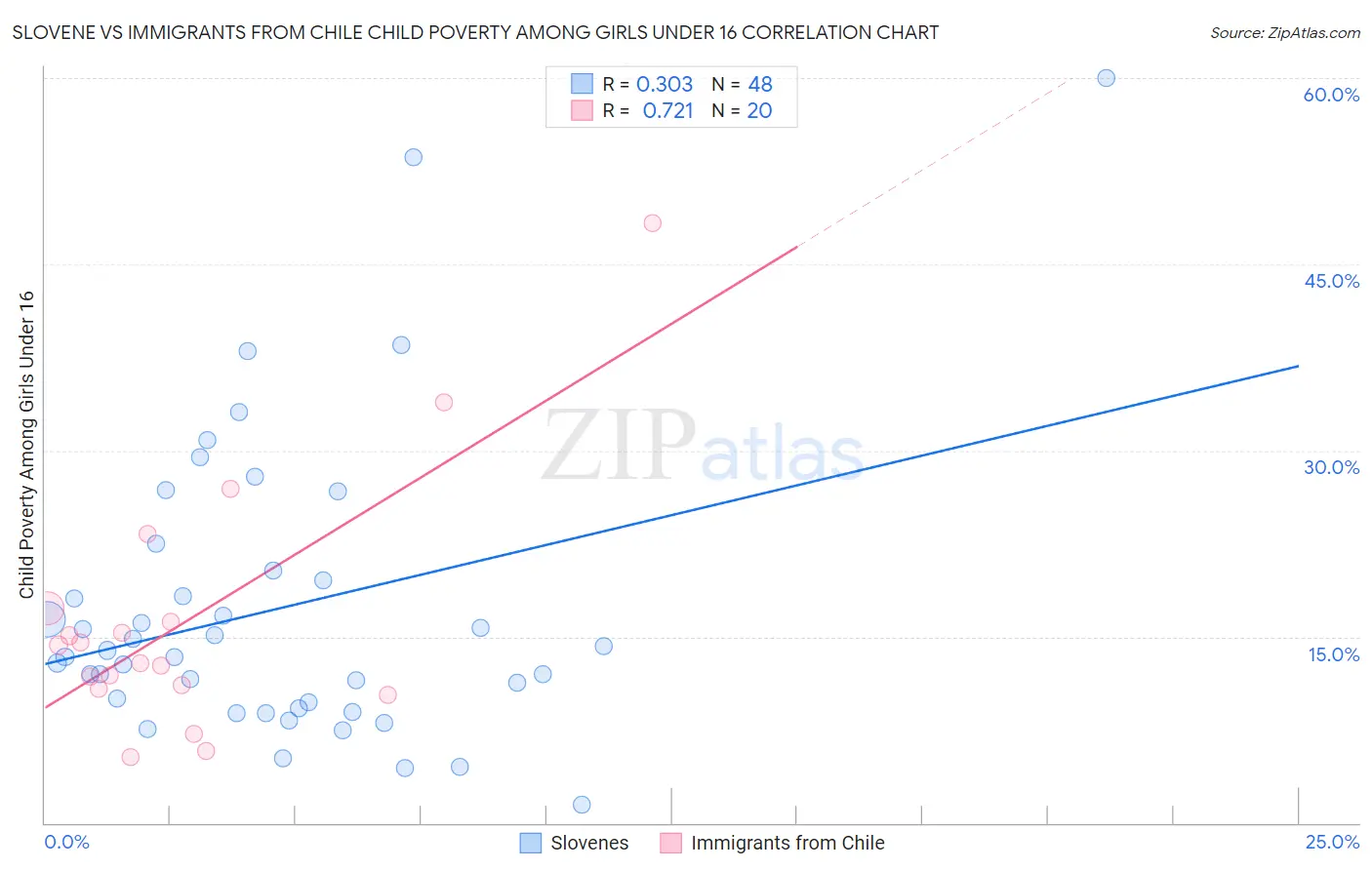 Slovene vs Immigrants from Chile Child Poverty Among Girls Under 16