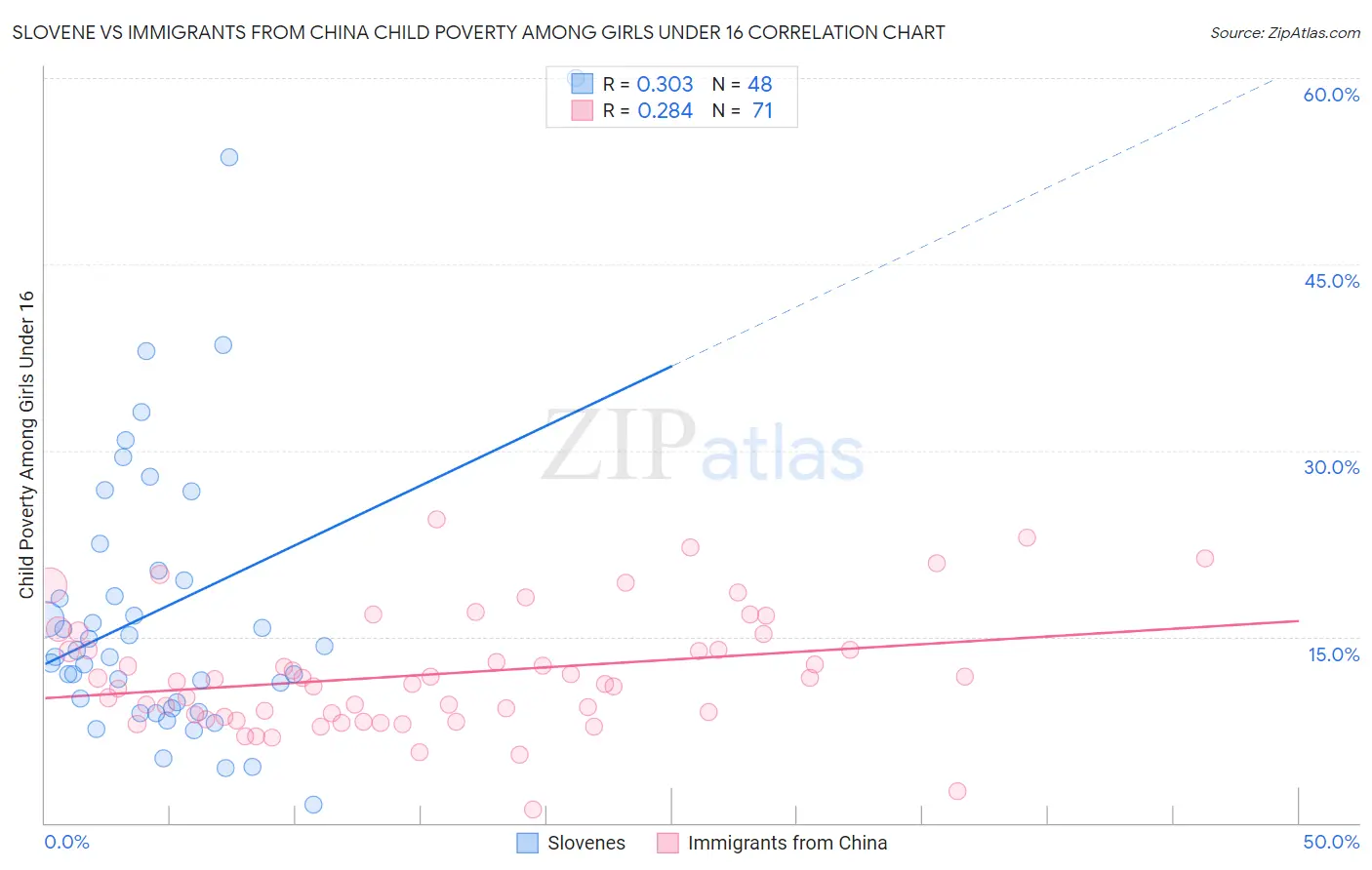 Slovene vs Immigrants from China Child Poverty Among Girls Under 16