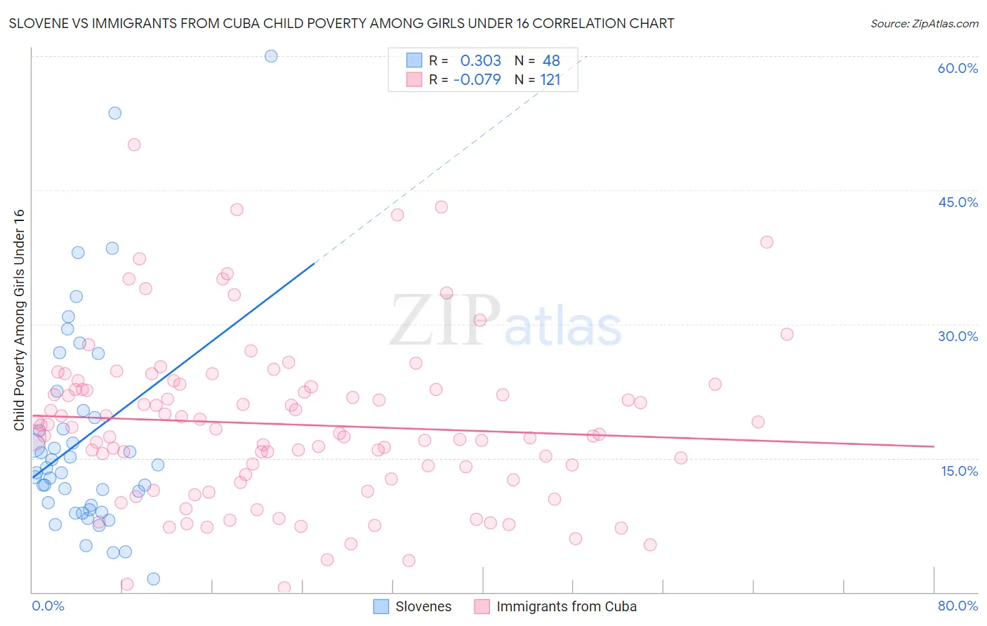 Slovene vs Immigrants from Cuba Child Poverty Among Girls Under 16