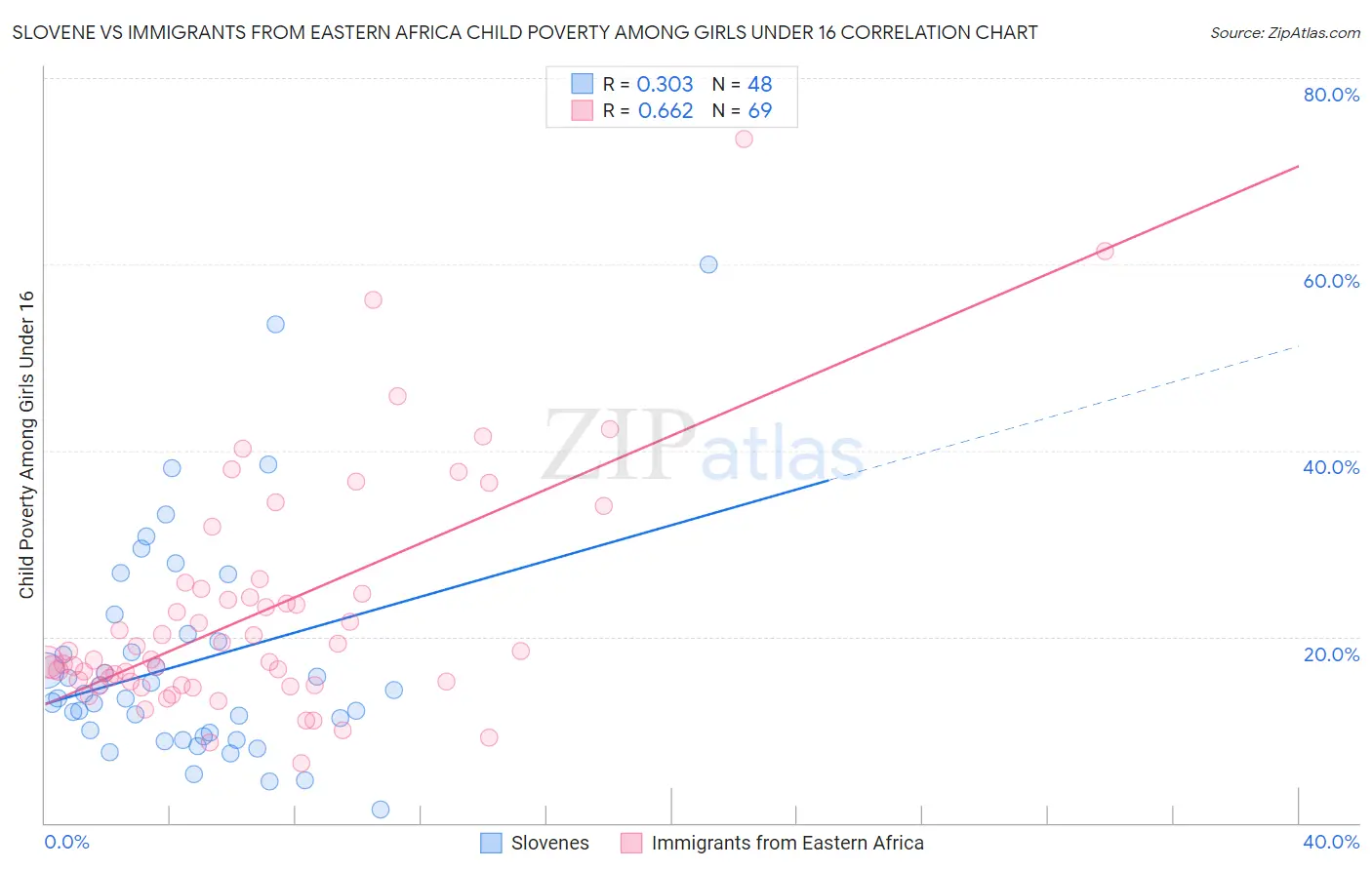 Slovene vs Immigrants from Eastern Africa Child Poverty Among Girls Under 16