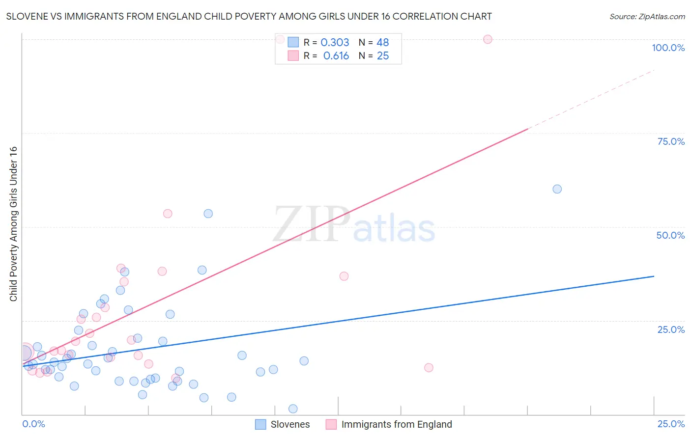 Slovene vs Immigrants from England Child Poverty Among Girls Under 16