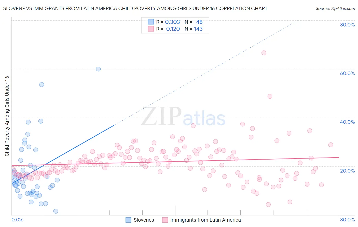 Slovene vs Immigrants from Latin America Child Poverty Among Girls Under 16