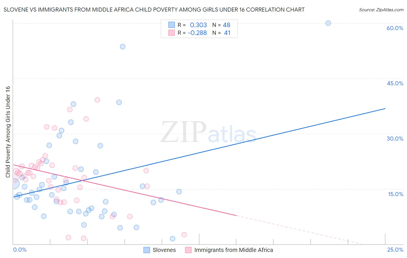 Slovene vs Immigrants from Middle Africa Child Poverty Among Girls Under 16