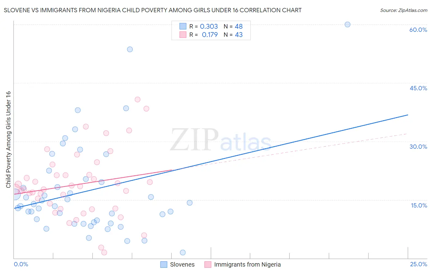 Slovene vs Immigrants from Nigeria Child Poverty Among Girls Under 16