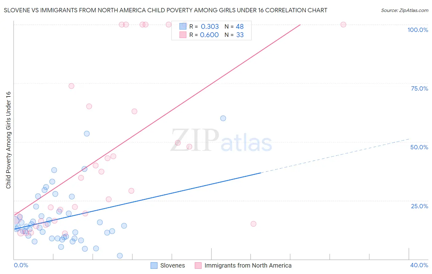 Slovene vs Immigrants from North America Child Poverty Among Girls Under 16