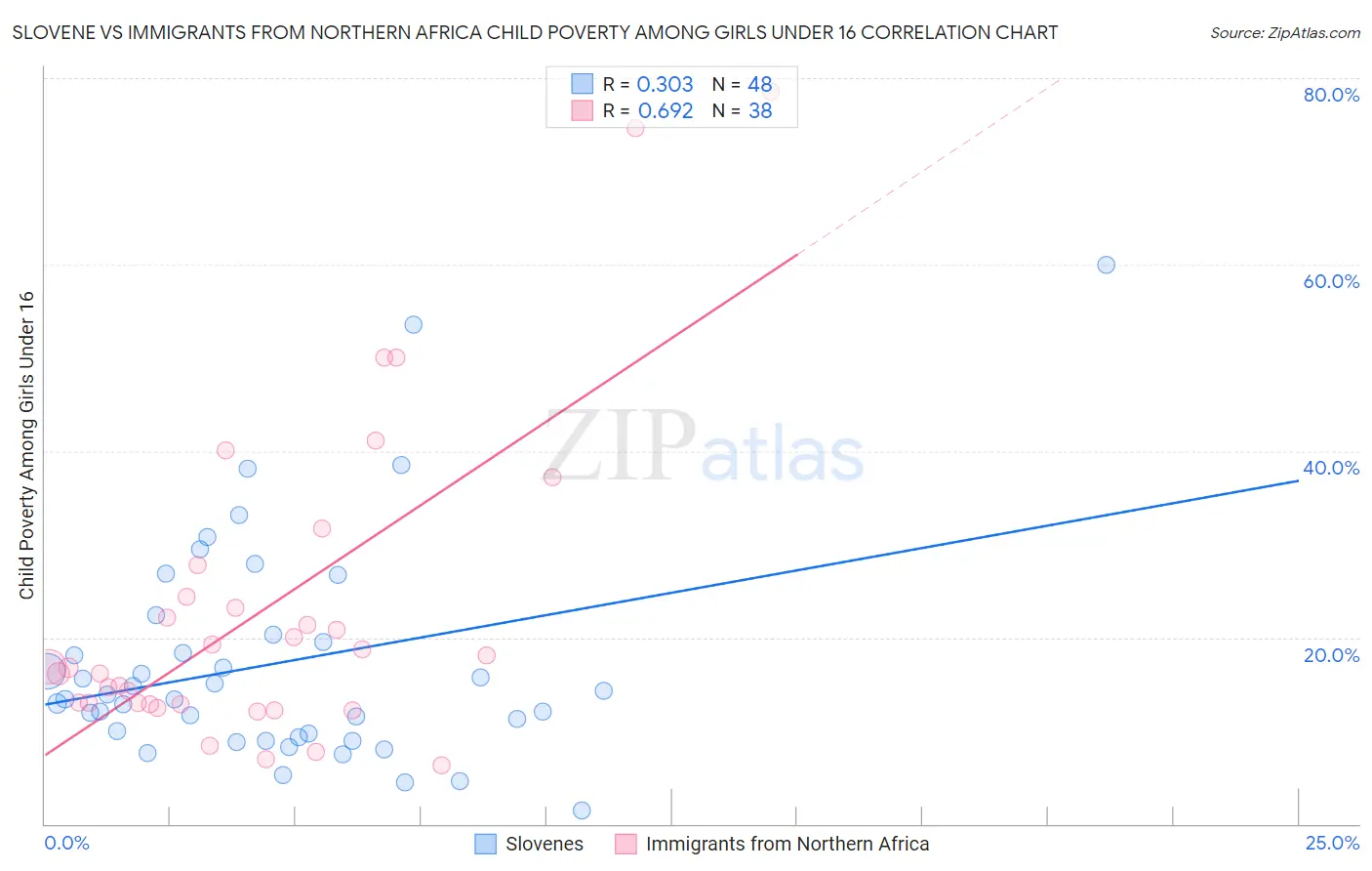 Slovene vs Immigrants from Northern Africa Child Poverty Among Girls Under 16