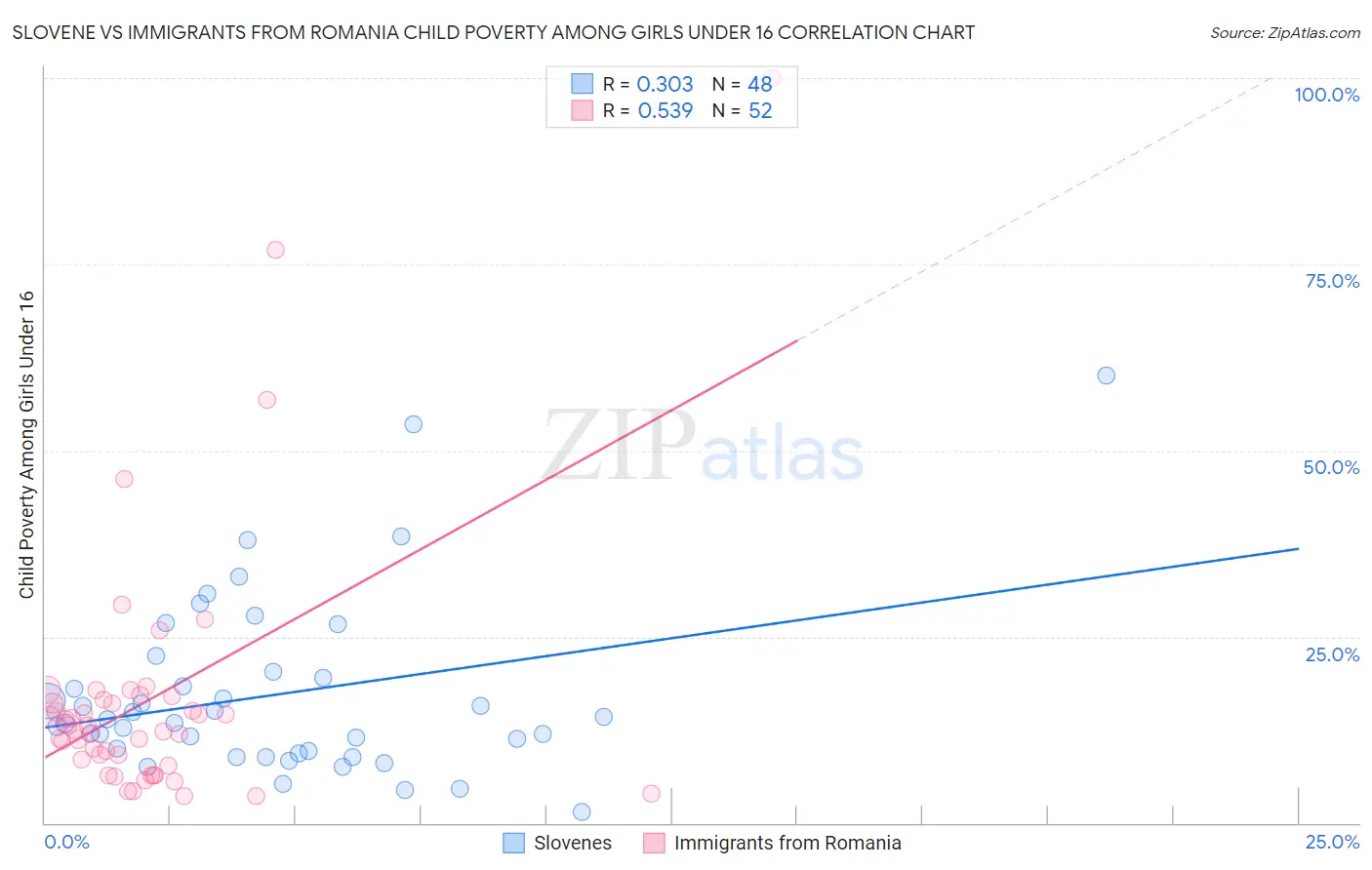 Slovene vs Immigrants from Romania Child Poverty Among Girls Under 16