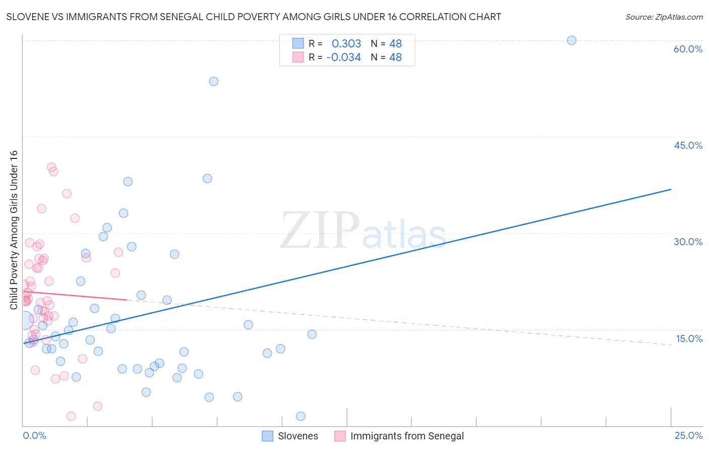 Slovene vs Immigrants from Senegal Child Poverty Among Girls Under 16