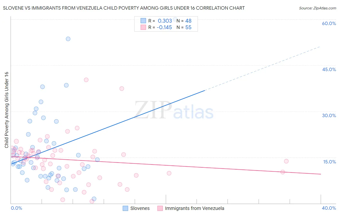 Slovene vs Immigrants from Venezuela Child Poverty Among Girls Under 16