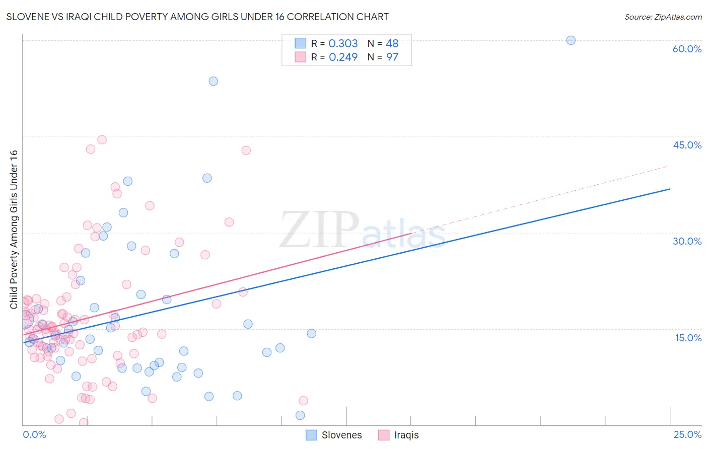 Slovene vs Iraqi Child Poverty Among Girls Under 16