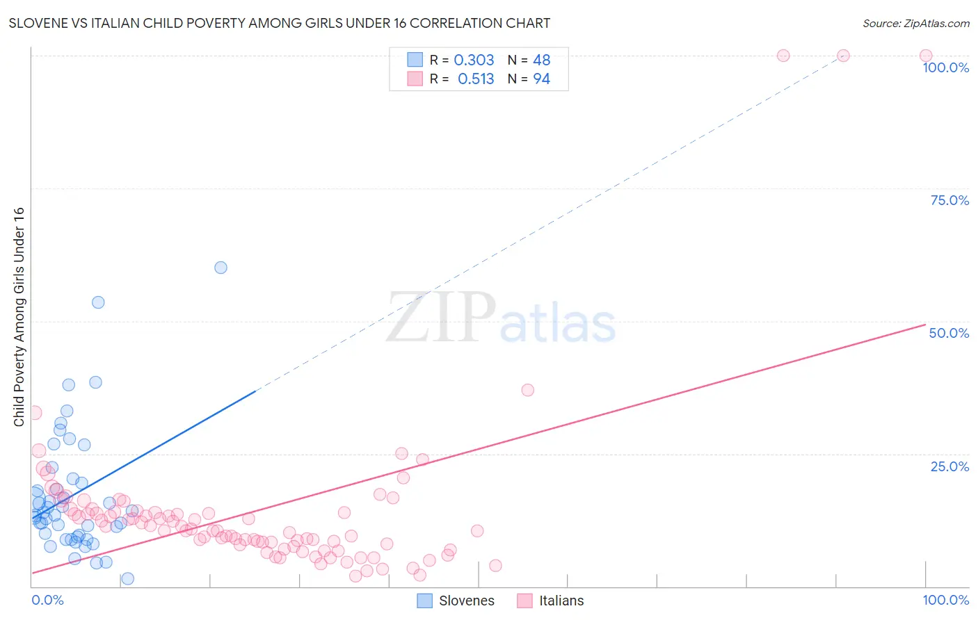 Slovene vs Italian Child Poverty Among Girls Under 16