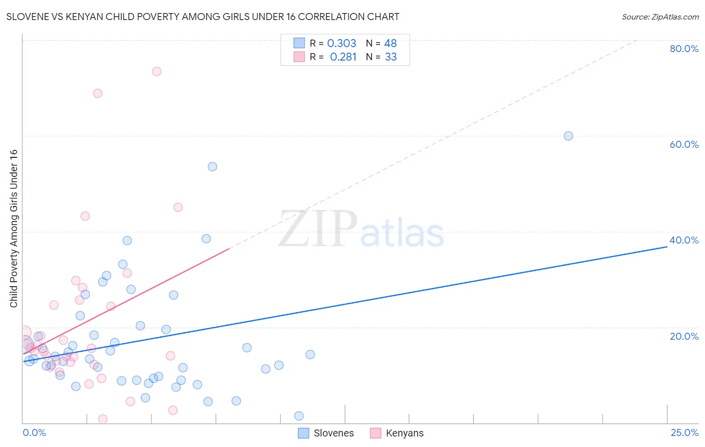 Slovene vs Kenyan Child Poverty Among Girls Under 16