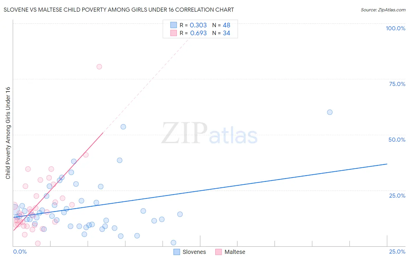 Slovene vs Maltese Child Poverty Among Girls Under 16