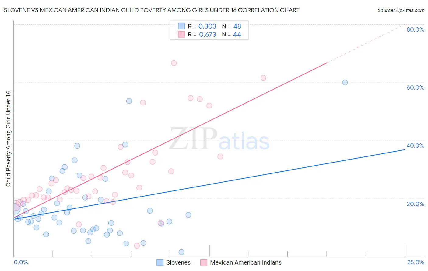 Slovene vs Mexican American Indian Child Poverty Among Girls Under 16