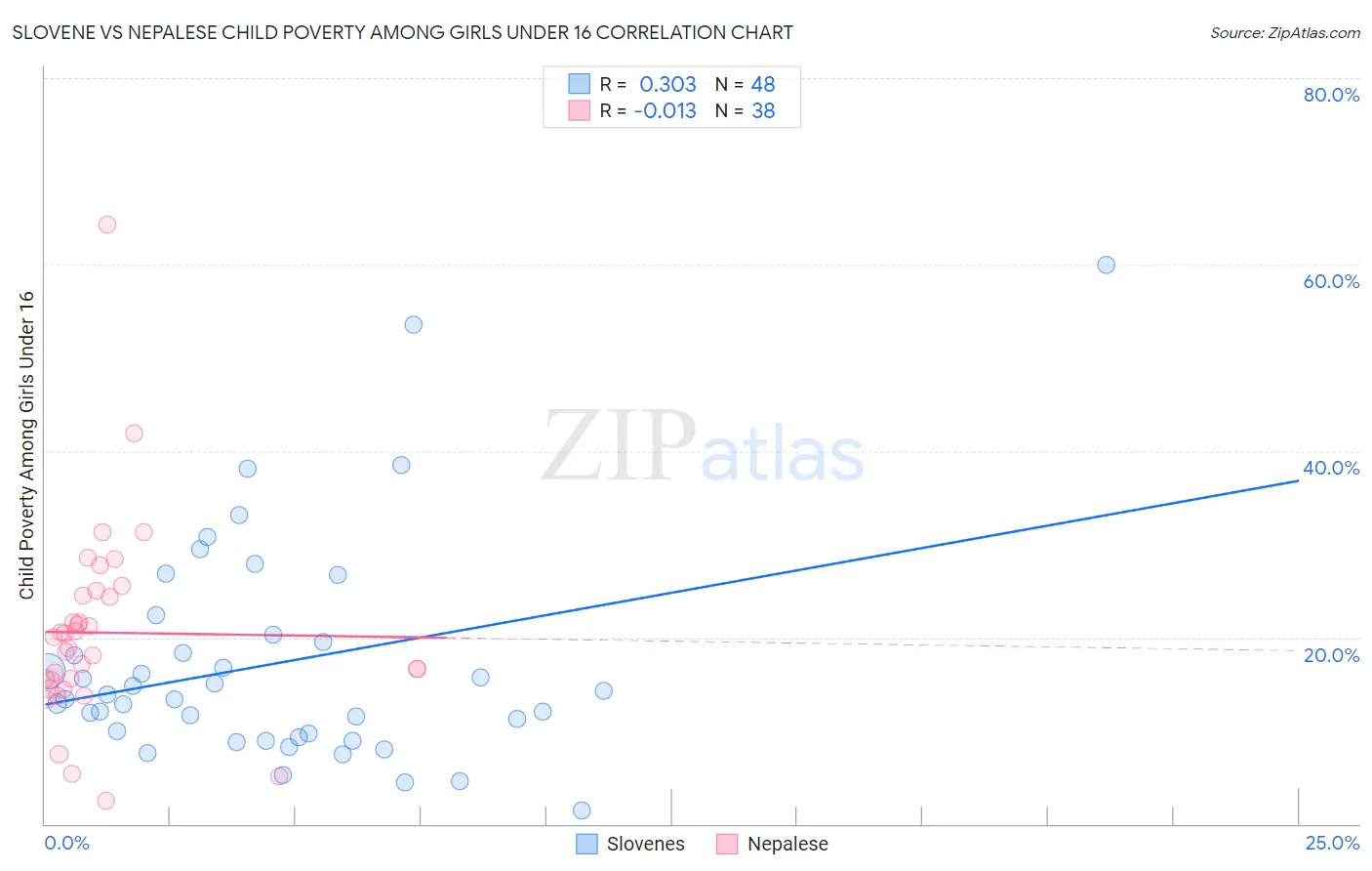 Slovene vs Nepalese Child Poverty Among Girls Under 16