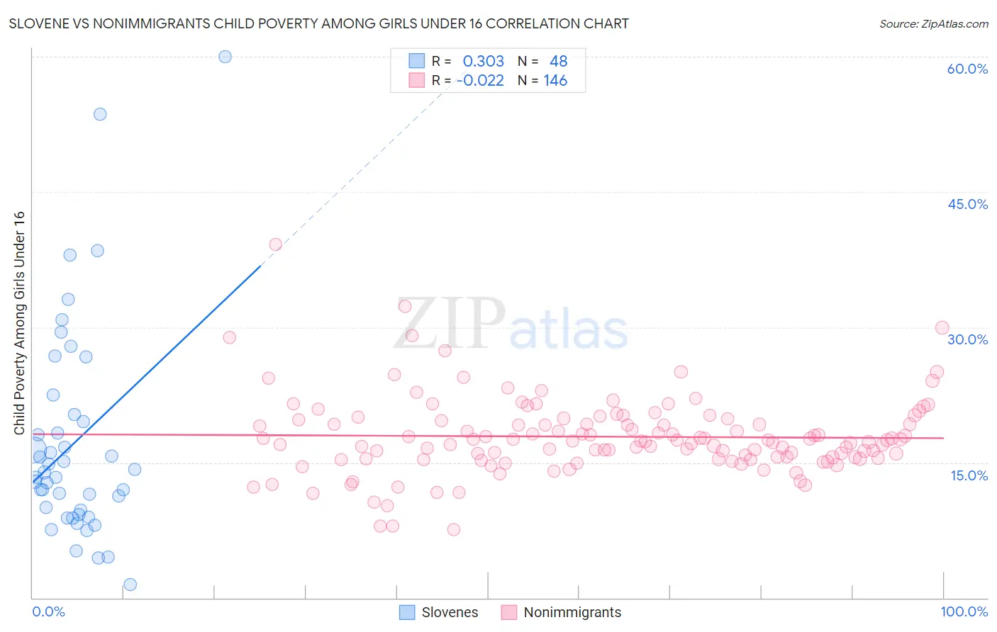 Slovene vs Nonimmigrants Child Poverty Among Girls Under 16