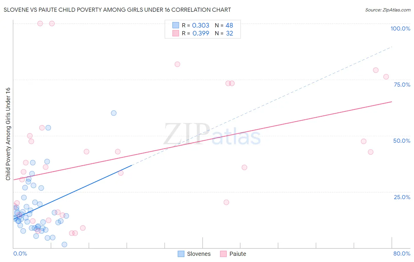 Slovene vs Paiute Child Poverty Among Girls Under 16