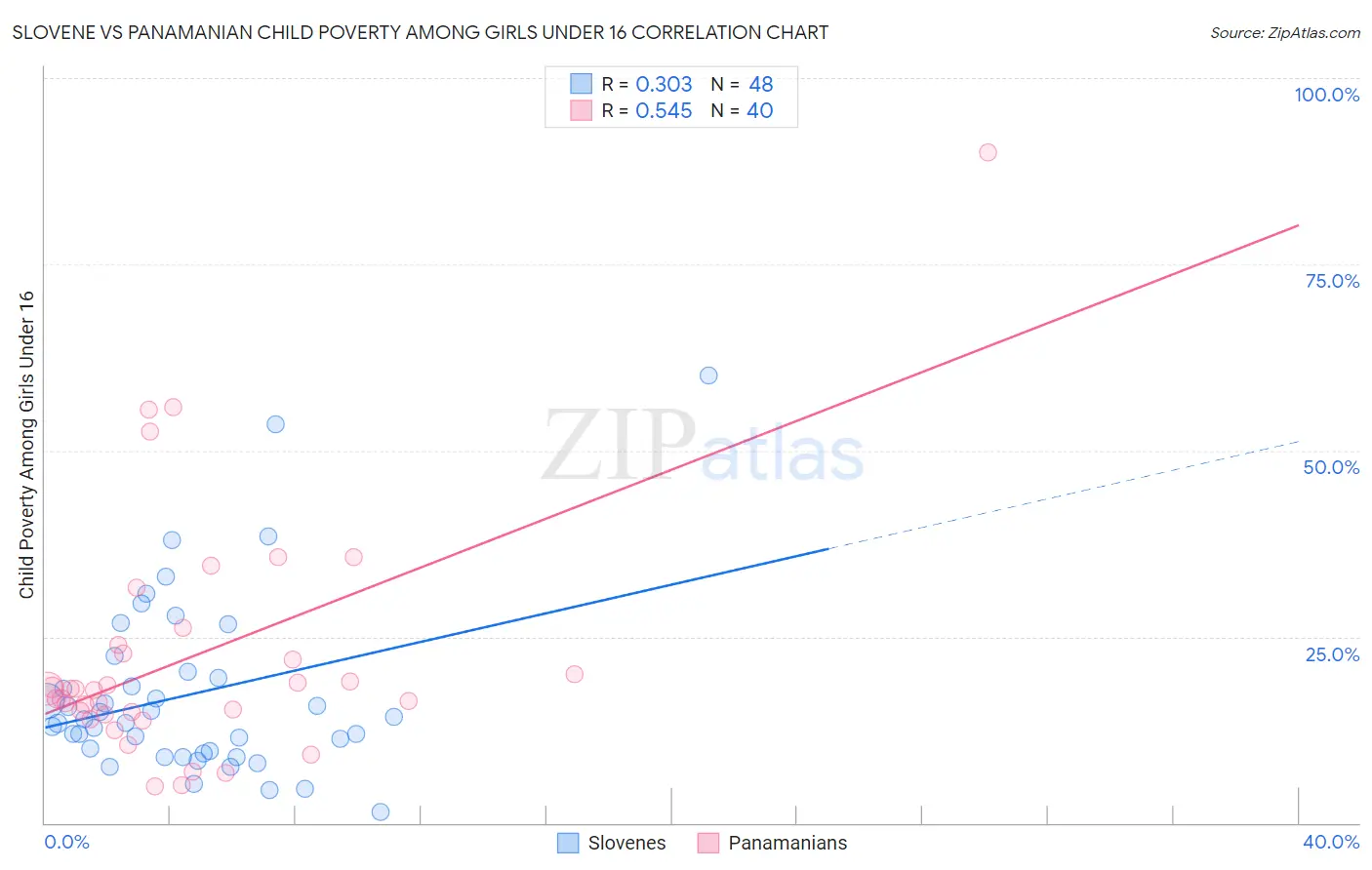 Slovene vs Panamanian Child Poverty Among Girls Under 16