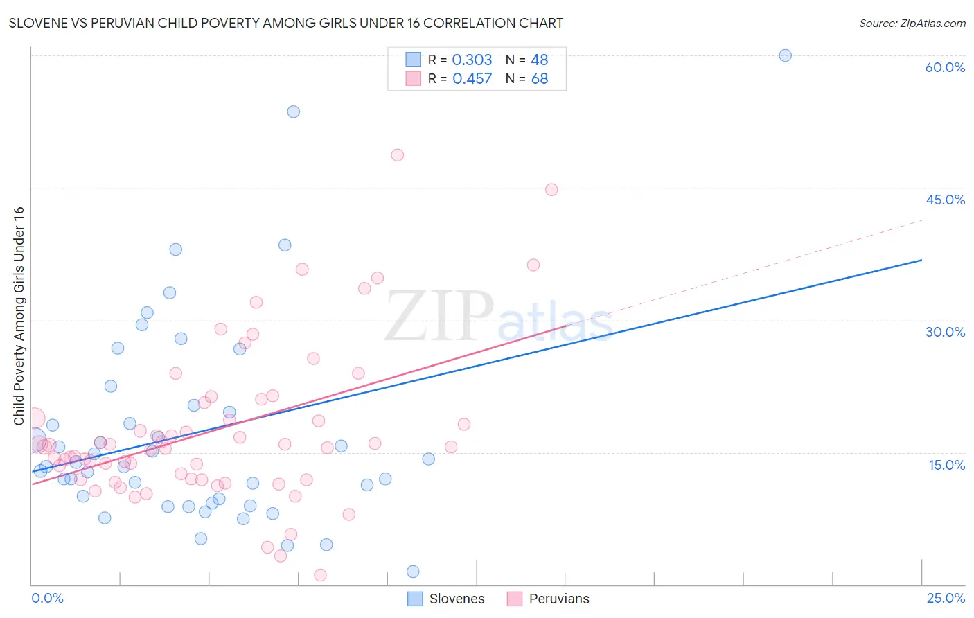 Slovene vs Peruvian Child Poverty Among Girls Under 16