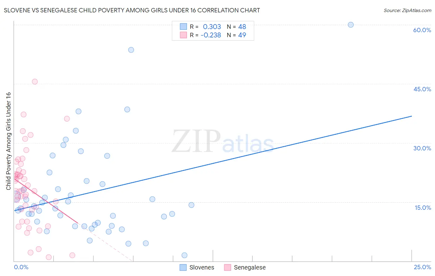 Slovene vs Senegalese Child Poverty Among Girls Under 16