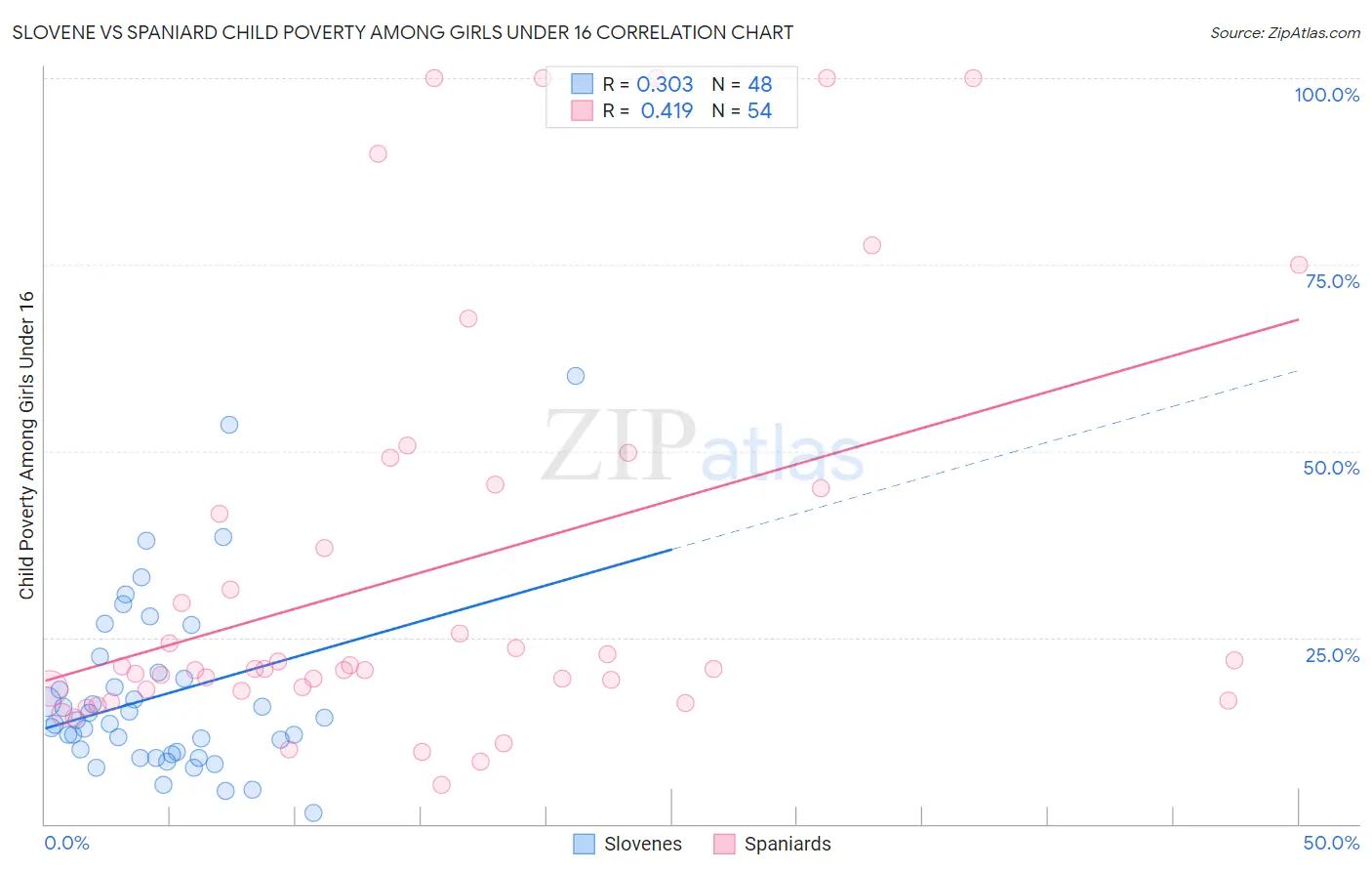 Slovene vs Spaniard Child Poverty Among Girls Under 16