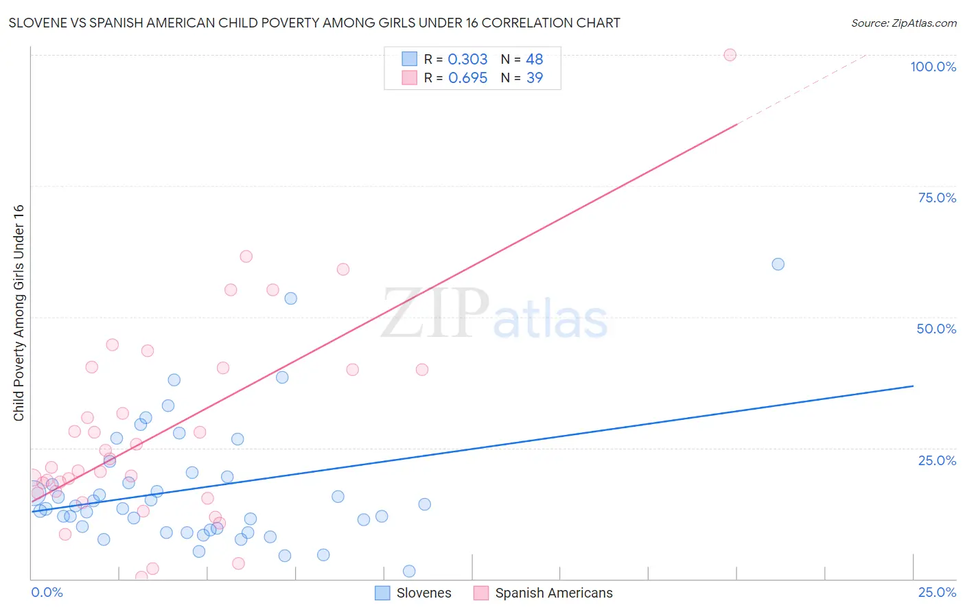 Slovene vs Spanish American Child Poverty Among Girls Under 16