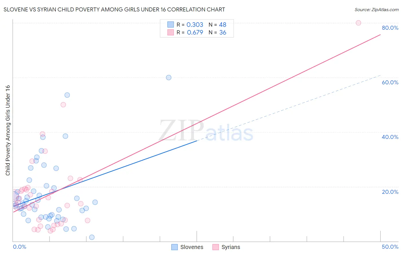 Slovene vs Syrian Child Poverty Among Girls Under 16