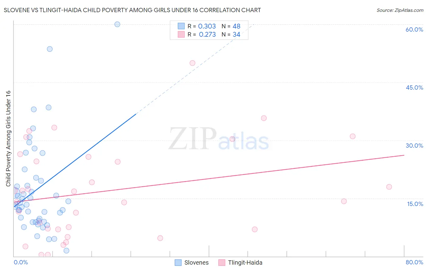 Slovene vs Tlingit-Haida Child Poverty Among Girls Under 16