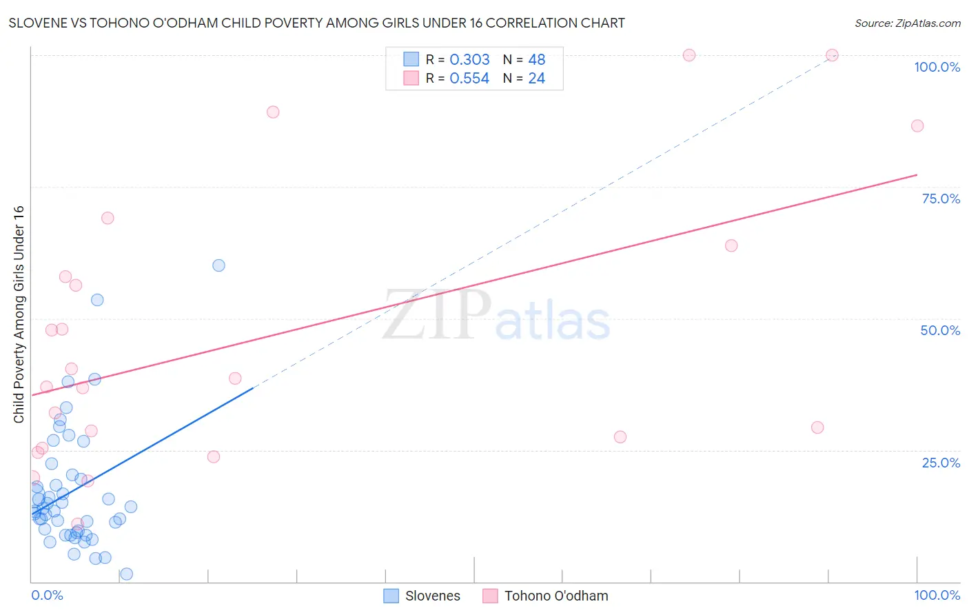 Slovene vs Tohono O'odham Child Poverty Among Girls Under 16