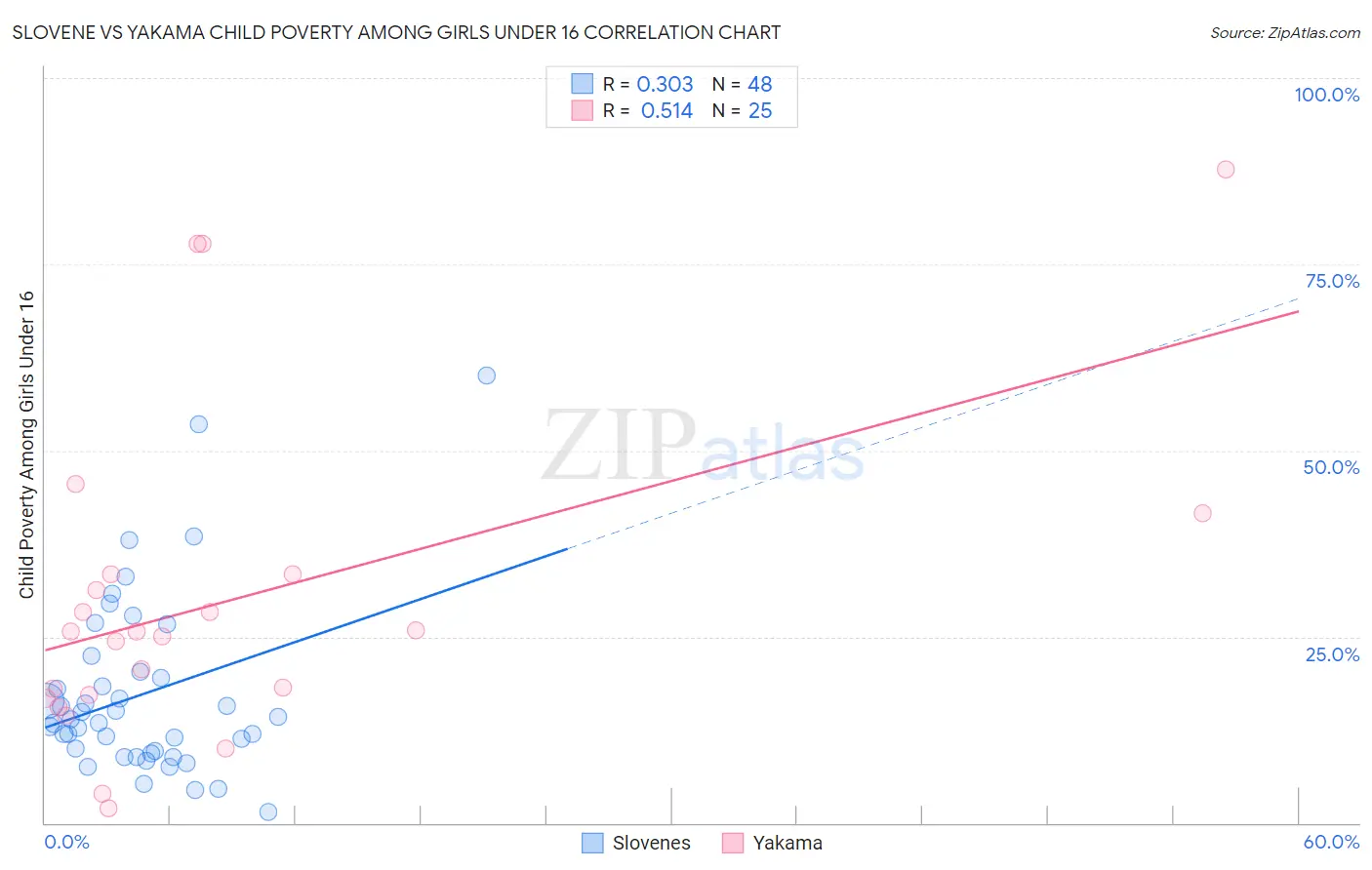 Slovene vs Yakama Child Poverty Among Girls Under 16