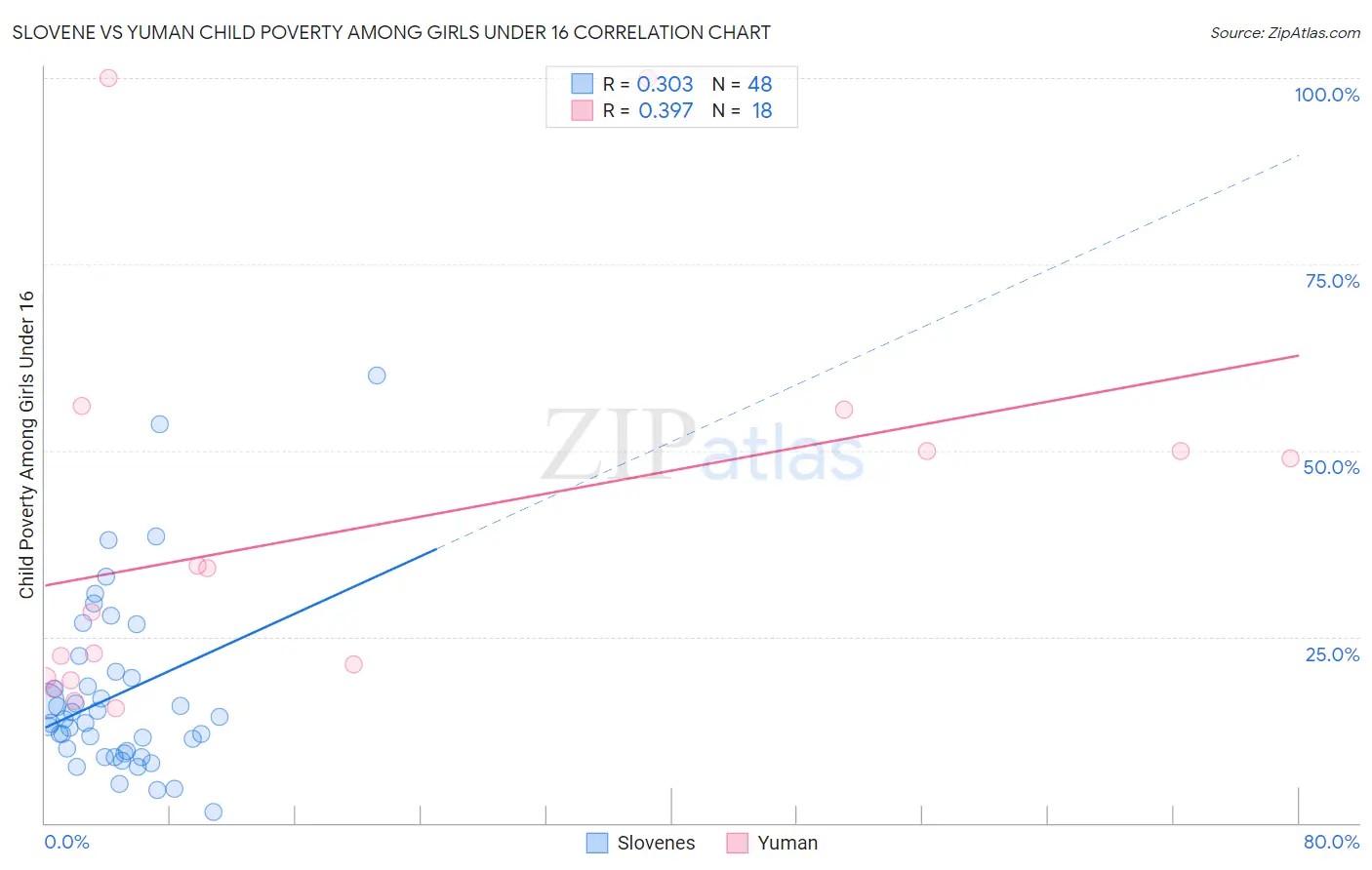 Slovene vs Yuman Child Poverty Among Girls Under 16