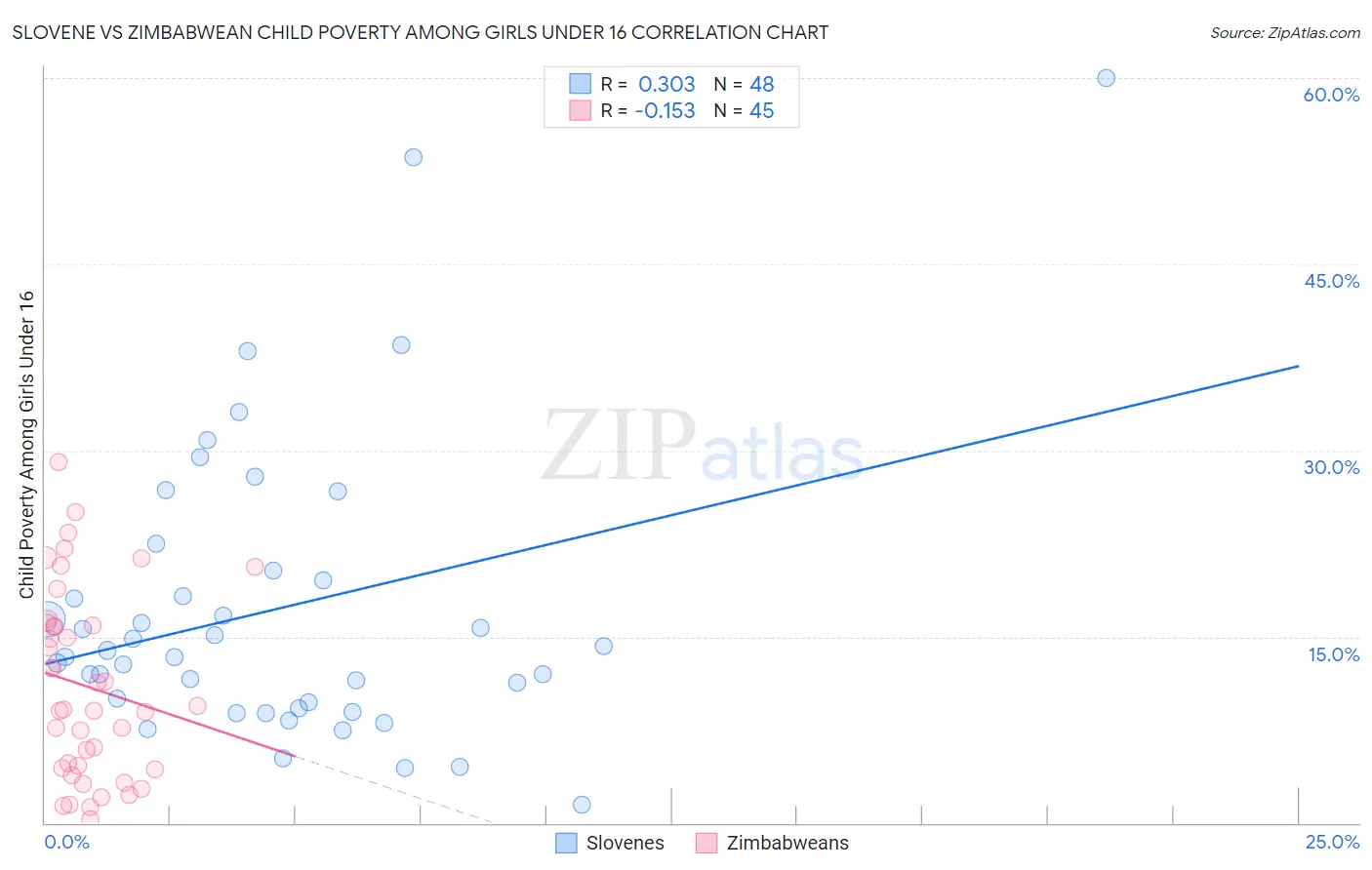 Slovene vs Zimbabwean Child Poverty Among Girls Under 16