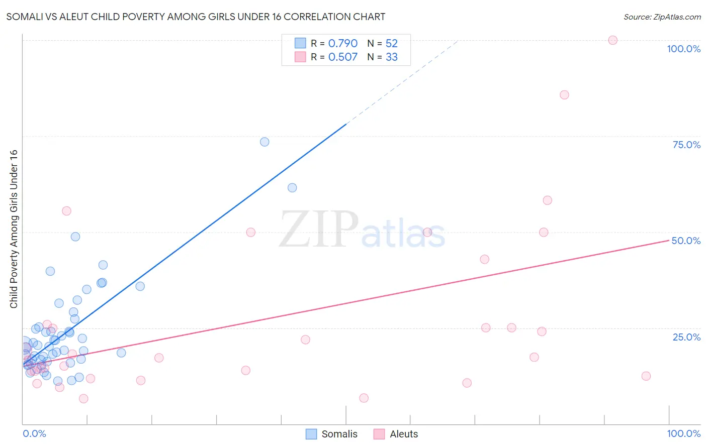 Somali vs Aleut Child Poverty Among Girls Under 16