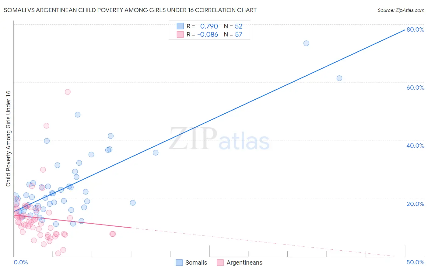 Somali vs Argentinean Child Poverty Among Girls Under 16