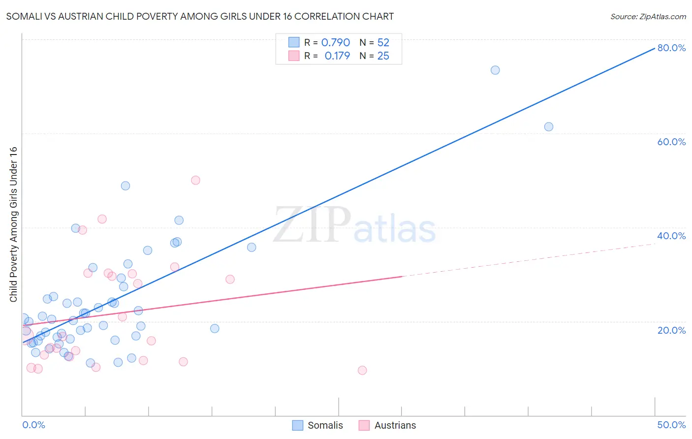 Somali vs Austrian Child Poverty Among Girls Under 16