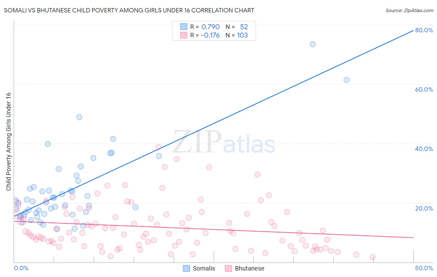 Somali vs Bhutanese Child Poverty Among Girls Under 16