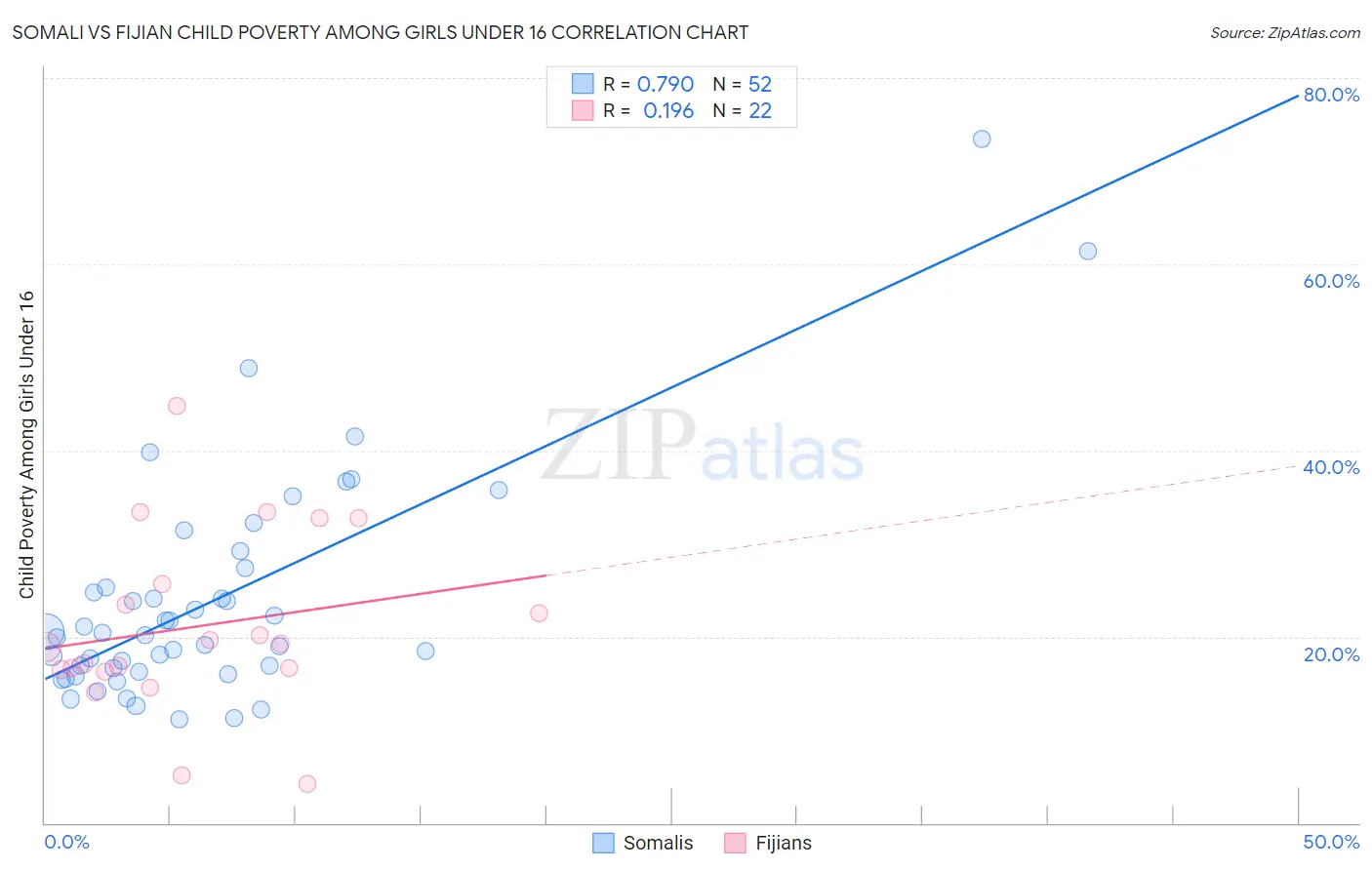 Somali vs Fijian Child Poverty Among Girls Under 16