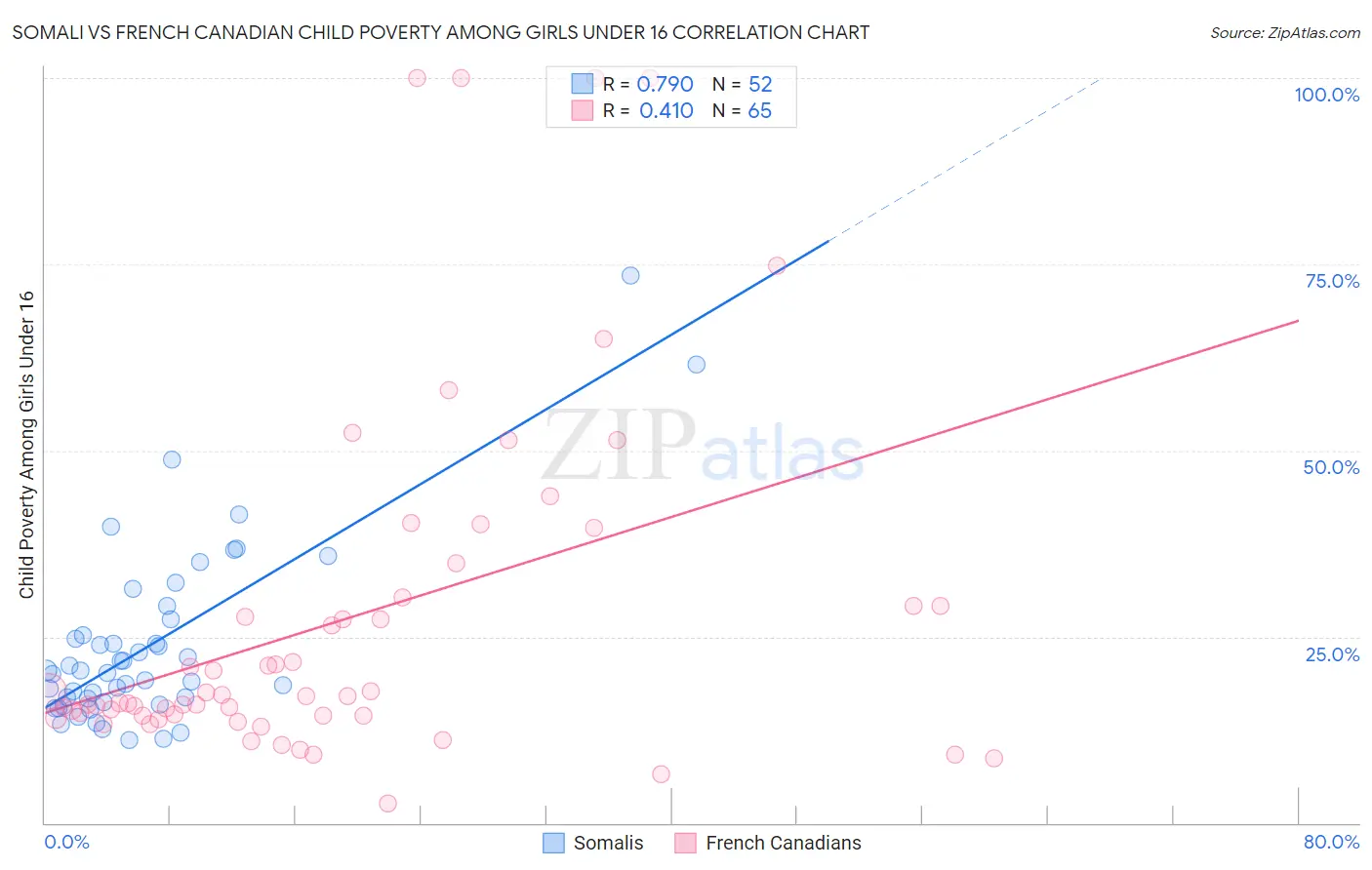 Somali vs French Canadian Child Poverty Among Girls Under 16