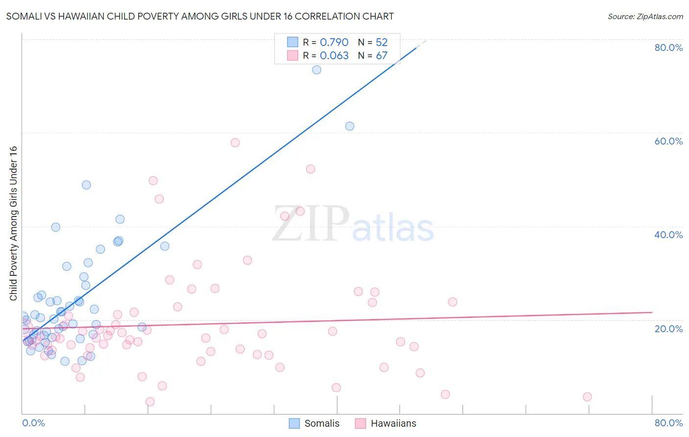 Somali vs Hawaiian Child Poverty Among Girls Under 16