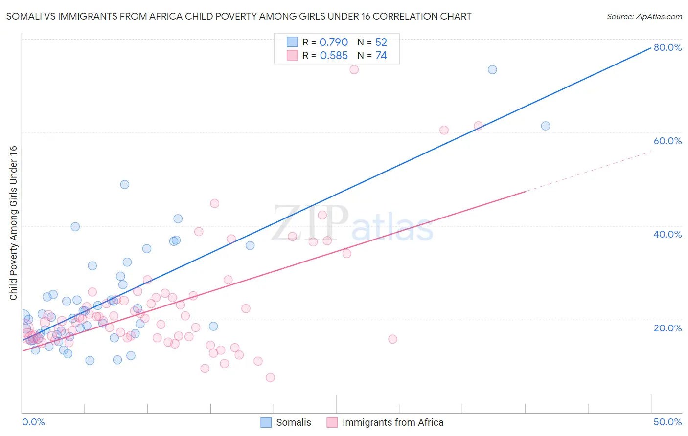 Somali vs Immigrants from Africa Child Poverty Among Girls Under 16