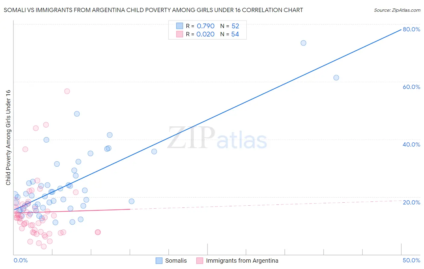 Somali vs Immigrants from Argentina Child Poverty Among Girls Under 16