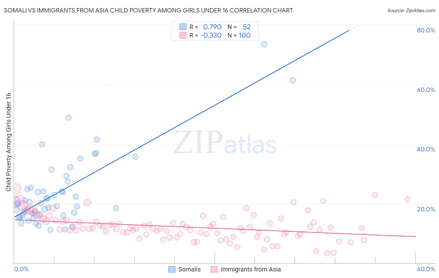 Somali vs Immigrants from Asia Child Poverty Among Girls Under 16