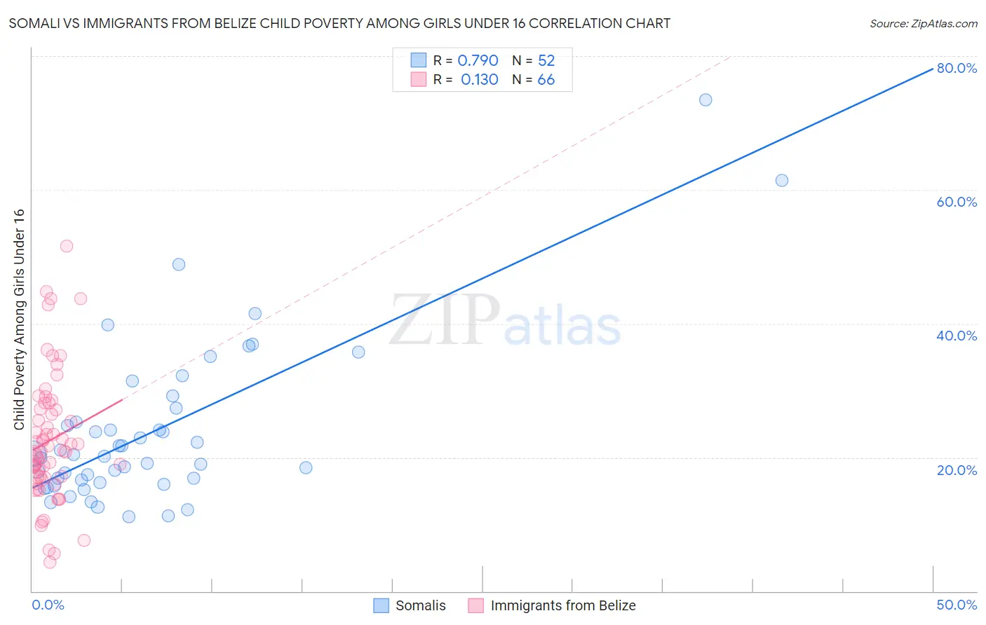 Somali vs Immigrants from Belize Child Poverty Among Girls Under 16