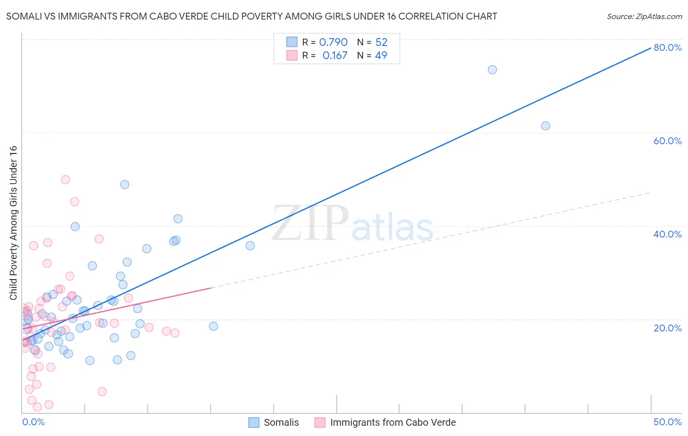 Somali vs Immigrants from Cabo Verde Child Poverty Among Girls Under 16