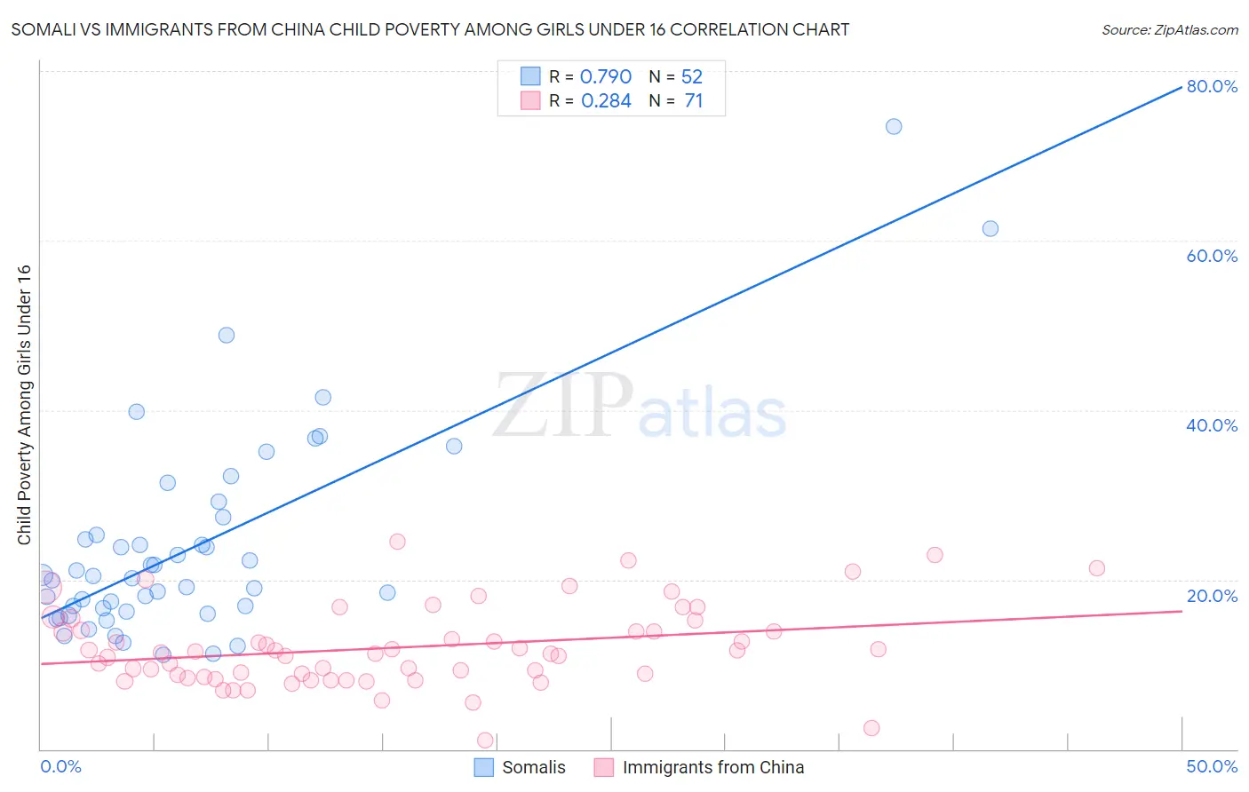 Somali vs Immigrants from China Child Poverty Among Girls Under 16