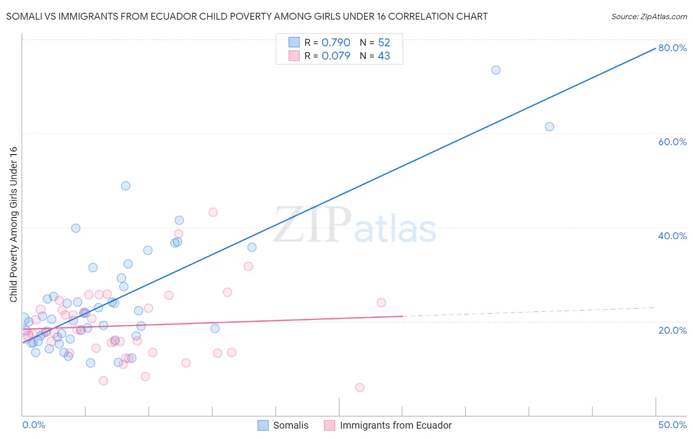 Somali vs Immigrants from Ecuador Child Poverty Among Girls Under 16